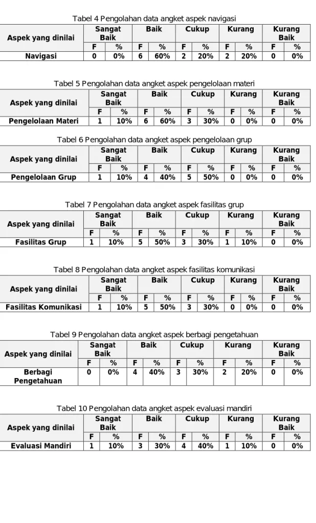 Tabel 5 Pengolahan data angket aspek pengelolaan materi  Aspek yang dinilai 