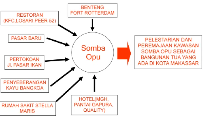 Gambar 4 . Skema Eksisting  Pendukung Kawasan Somba Opu  Sumber : Analisa penulis 