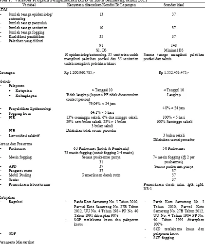 Tabel 1.  Variabel Program Pengendalian DBD di Kota Semarang tahun 2011Variabel Kenyataan ditemukan/Kondisi Di Lapangan 