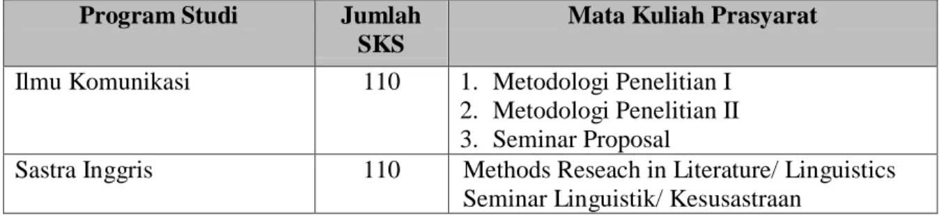 Tabel 1.1 Jumlah SKS minimal dan Mata Kuliah Prasyarat Skripsi 