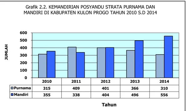 Grafik 2.2. KEMANDIRIAN POSYANDU STRATA PURNAMA DAN  MANDIRI DI KABUPATEN KULON PROGO TAHUN 2010 S.D 2014