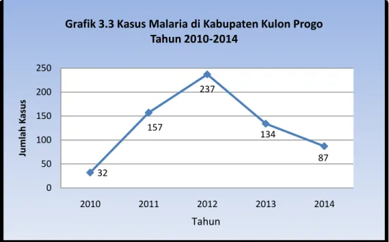 Grafik 3.3 Kasus Malaria di Kabupaten Kulon Progo  Tahun 2010-2014