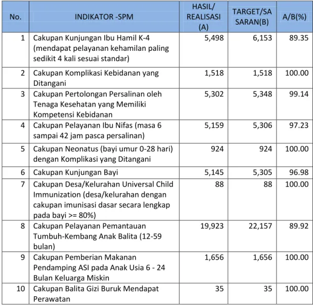 Tabel 4.1: Capaian Indikator Standar Pelayanan Minimal (SPM)  Kabupaten Kulon Progo tahun 2014 