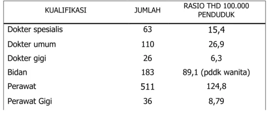Tabel 5.1  Jumlah Tenaga kesehatan menurut kualifikasi   dan ratio penduduk Di Sarana Pelayanan Kesehatan   