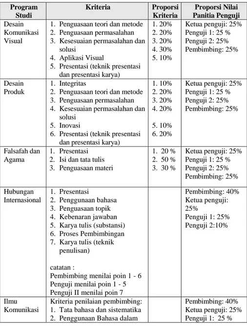 Tabel 1.4  Komponen penilaian sidang skirpsi/tugas akhir  Program  Studi  Kriteria  Proporsi Kriteria  Proporsi Nilai  Panitia Penguji  Desain  Komunikasi  Visual 