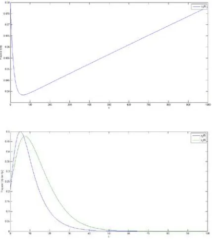 Gambar 3. Diagram trayektori proporsi variabel Sh , Ih, dan Iv terhadap waktu untuk nilai awal Sh = 