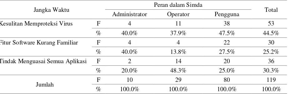 Tabel 9. Masalah Software Simda 