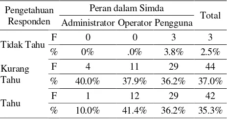Tabel 4. Pengetahuan Responden Pengelola operasianal  Simda dari Aspek Penganggaran 
