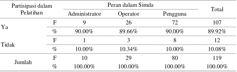 Tabel 5. Partisipasi Responden dalam Pelatihan Selama Pengoperasian Simda 