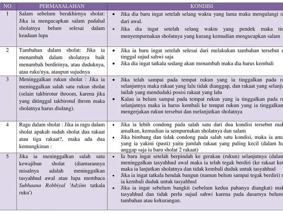 TABEL SUJUD SAHWI BERDASARKAN MASALAH 