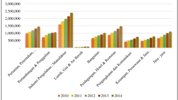 Gambar 1. 1 Pendapatan Domestik Bruto (PDB) berdasarkan Lapangan  Usaha  Tahun 2010-2014 
