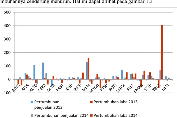 Gambar 1. 3 Persentase Pertumbuhan Pendapatan dan Laba Bersih pada  Perusahaan Food and Beverage Tahun 2013-2014  