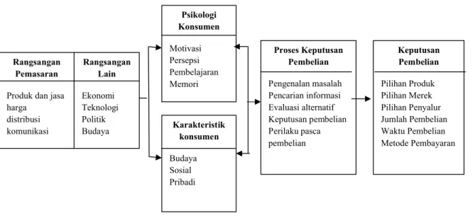 Gambar 2.1 Model Perilaku Konsumen