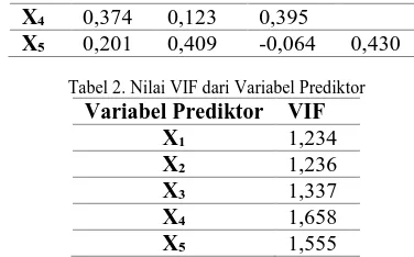 Tabel 2. Nilai VIF dari Variabel Prediktor  Variabel Prediktor  VIF 