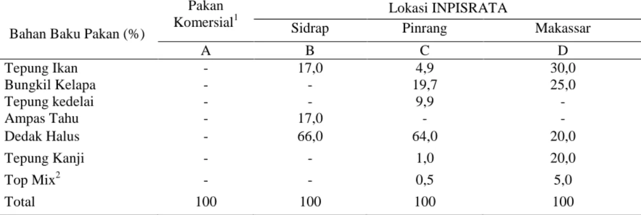 Tabel 1. Formulasi pakan uji yang diperoleh dari beberapa INPISRATA di Sulawesi Selatan