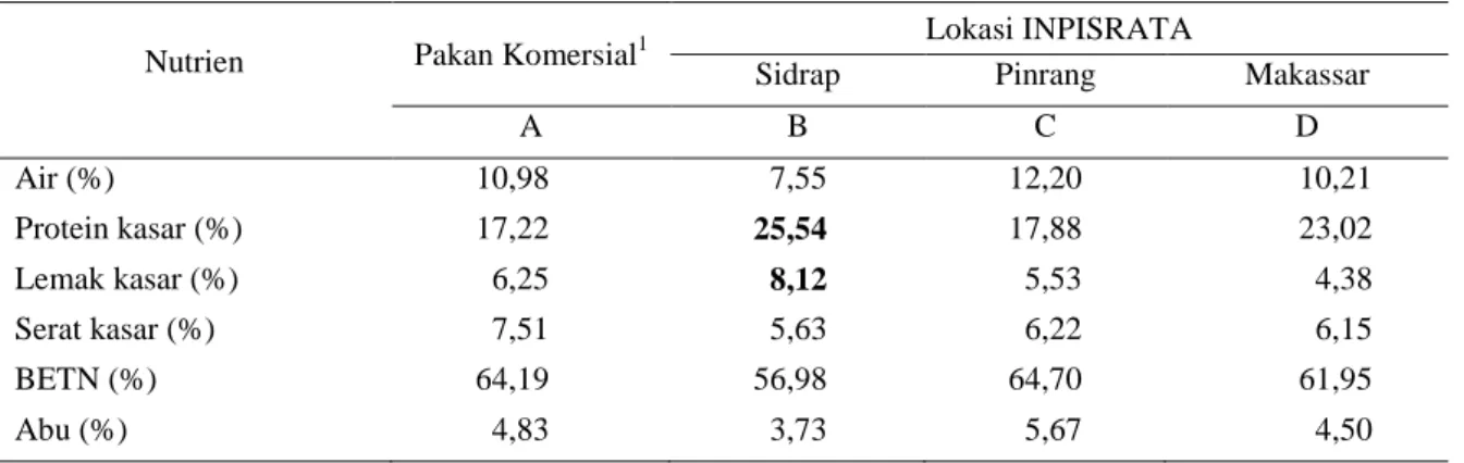 Tabel 3. Kandungan nutrisi pakan produk beberapa INPISRATA di Sulawesi Selatan. 