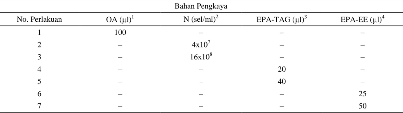 Tabel 1.  Bahan pengkayaan rotifera  (Brachionus rotundiformis)