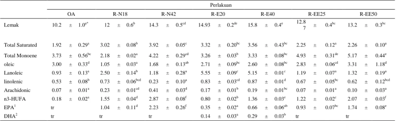 Tabel 2.  Kanduangan asam lemak tertentu dari rotifera (Brachionus rotundiformis) setelah di perkaya pada setiap perlakuan 