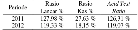 Tabel 1. Hasil Perhitungan Rasio Likuiditas PT. Gresik Migas Tahun 2011-2012 