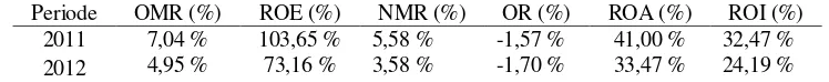 Tabel 3.  Hasil Perhitungan Rasio Rentabilitas PT. Gresik Migas Tahun 2011-2012  