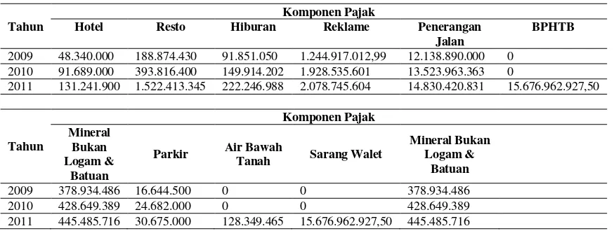 Tabel 1. Komponen Pajak Daerah Kabupaten Bantul Tahun 2009-2011 
