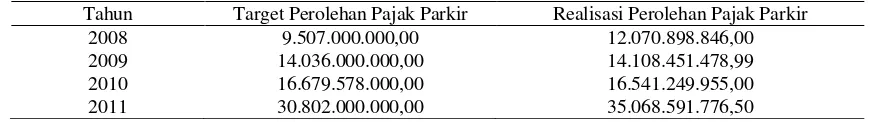 Tabel 2. Komparasi target dan realisasi pajak parkir Bantul tahun 2008-2011 