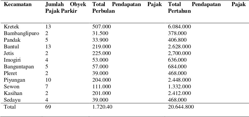 Tabel 3. Pendapatan Pajak Parkir Flat Banguntapan Bantul 
