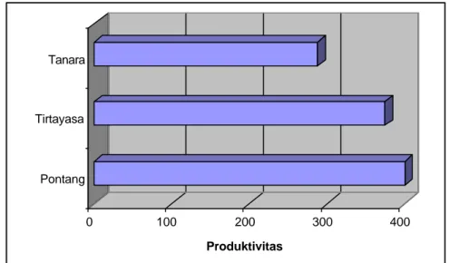 Tabel 31. Nilai Produktivitas Rata-Rata Lahan Tambak di Masing-Masing  Unit Analisis 