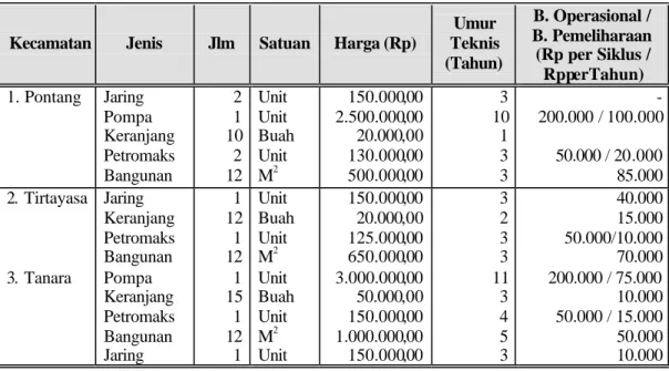 Tabel 20. Peralatan dalam Kegiatan Budidaya Tambak Bandeng di Masing- Masing-Masing Unit Analisis 