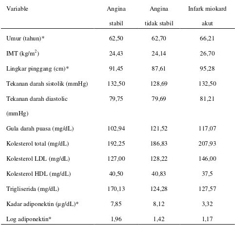 Tabel 3. Perbedaan rerata variable berdasarkan diagnosa penyakit jantung koroner 