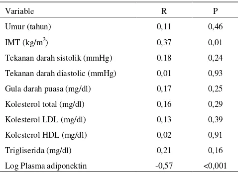 Table 4. Perbedaan ratio prevalenceberdasarkan lingkar pinggang dan indeks masa tubuh  antara obesitas terhadap kejadian hipoadiponektinemia 