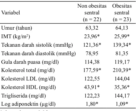 Tabel 3. Perbedaan rerata variabel berdasarkan diagnosa penyakit jantung koroner