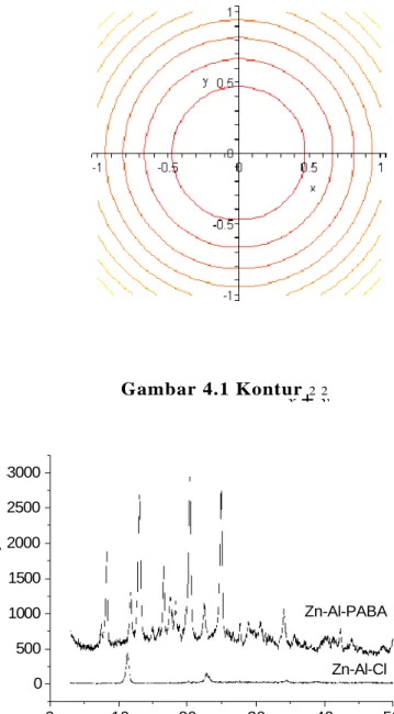 Gambar 4.1 Kontur 2 2 x + y 3000 2500 2000 1500 1000 Zn-Al-PABA 500 Zn-Al-Cl 0