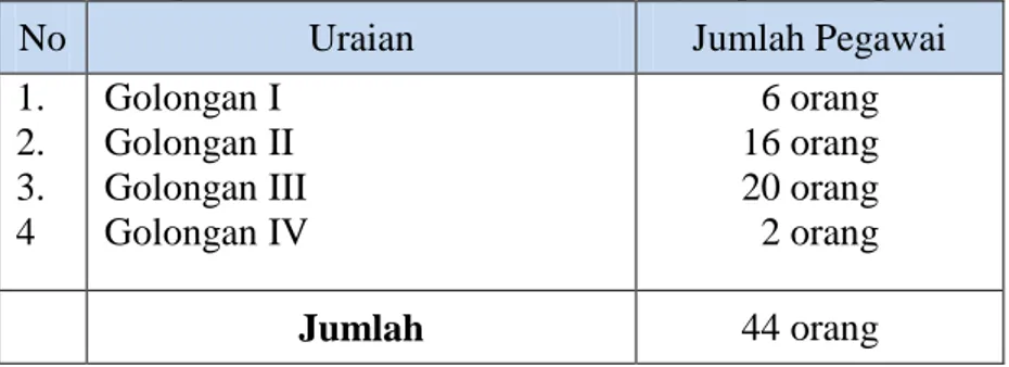 Tabel 2.Pegawai Kantor Kecamatan Tanjung Karang Timur 