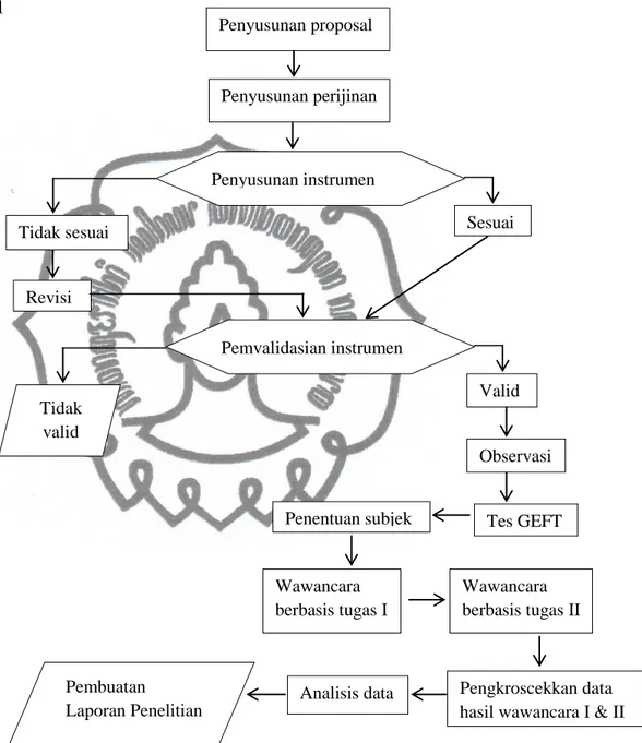 Gambar 3.1 : Skema Prosedur Penelitian Pembuatan 