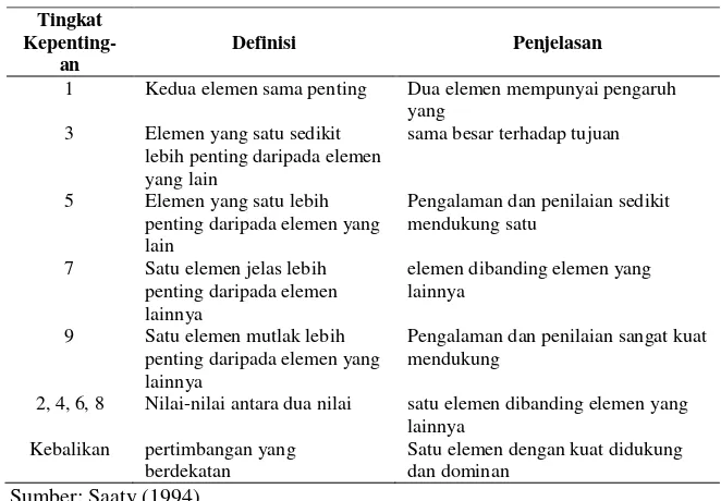 Tabel 3. Skala Banding secara Berpasangan  