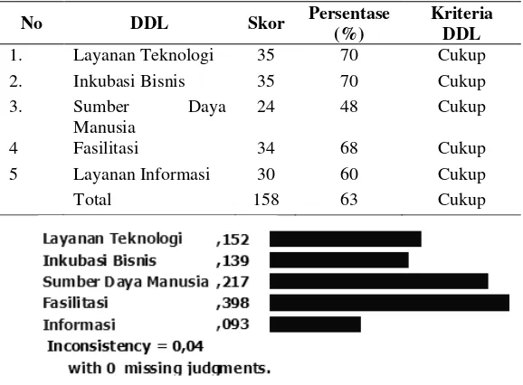 Tabel 4. Kriteria DDL Pengembangan PI UMKM Dombing Juhut 