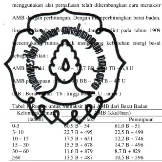 Tabel 1. Rumus untuk Menaksir Nilai AMB dari Berat Badan Kelompok Umur AMB (kkal/hari) 