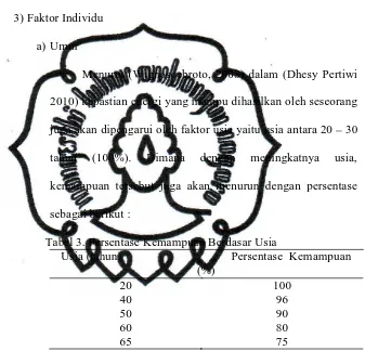 Tabel 3. Persentase Kemampuan Berdasar Usia Usia (tahun)                                    Persentase  Kemampuan 