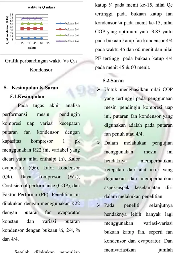 Grafik perbandingan waktu Vs Q ud 