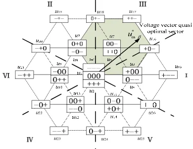 Figure 2. Voltage vectors distribution 