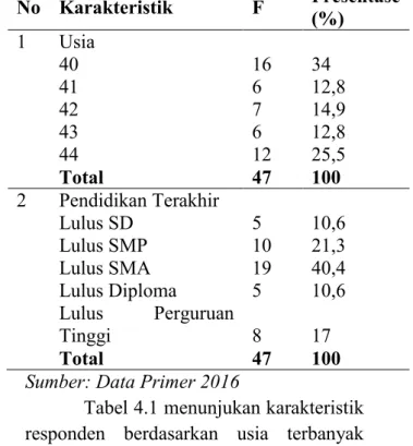 Tabel  4.1  Distribusi  Frekuensi  Karakteristik  Responden  di  Keluarahan  Patangpuluhan  Kecamatan  Wirobrajan  Kota Yogyakarta