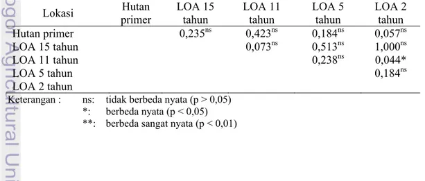 Tabel 6  Hasil uji t berpasangan untuk ketinggian tempat pada kelima kondisi  hutan  Lokasi  Hutan  primer  LOA 15 tahun  LOA 11 tahun  LOA 5 tahun  LOA 2 tahun  Hutan  primer  0,000** 0,000**  0,000** 0,043*  LOA 15 tahun  0,002**  0,001**  0,000**  LOA 1