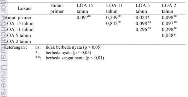 Tabel 8  Hasil uji t berpasangan untuk kelembaban relatif kelima kondisi hutan    Lokasi  Hutan  primer  LOA 15 tahun  LOA 11 tahun  LOA 5 tahun  LOA 2 tahun  Hutan primer  0,020* 0,580 ns  0,000** 0,423  ns LOA 15 tahun  0,574 ns  0,003** 0,006**  LOA 11 