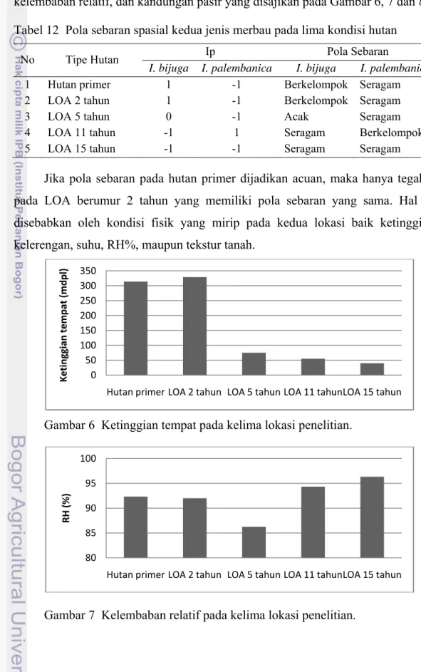Tabel 12  Pola sebaran spasial kedua jenis merbau pada lima kondisi hutan 