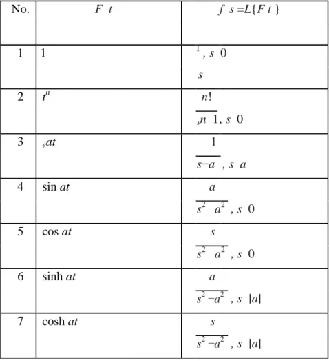 Tabel 4.1 Transformasi Laplace beberapa fungsi 