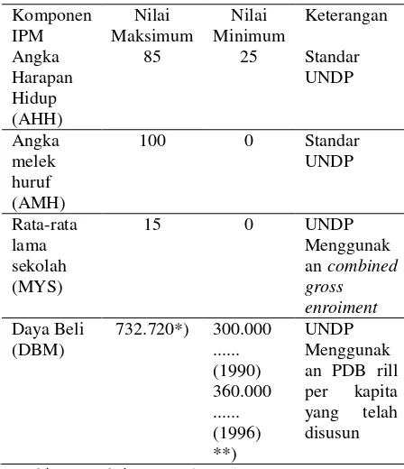 Tabel 2. Capaian Nilai Maksimum Dan Minimum IPM 