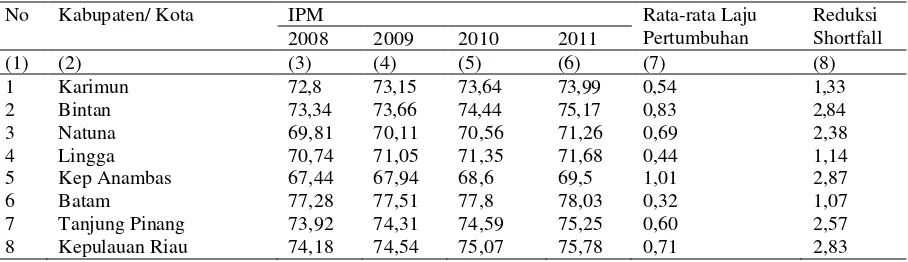 Tabel 3. Perkembangan IPM dan Laju Pertumbuhan Rata-rata IPM Kabupaten/Kota di Provinsi Kepulauan Riau, Tahun 2008-2011 