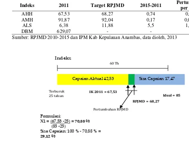 Tabel 4. Nilai Capaian IPM 2011 dan Target IPM dalam RPJMD 