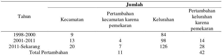 Tabel 4. Pertumbuhan Kecamatan dan Kelurahan dalam Priodesasi Pemekaran Wilayah Kecamatan dan Kelurahan di Kota Bandar Lampung 